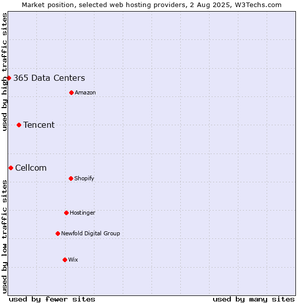Market position of Tencent vs. Cellcom vs. 365 Data Centers