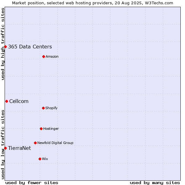 Market position of Cellcom vs. TierraNet vs. 365 Data Centers