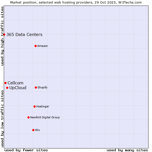 Market position of UpCloud vs. Cellcom vs. 365 Data Centers