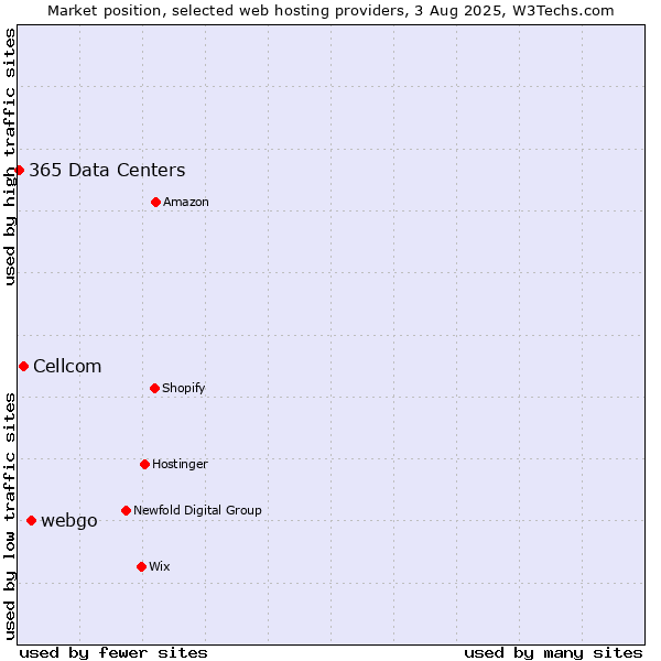Market position of webgo vs. Cellcom vs. 365 Data Centers