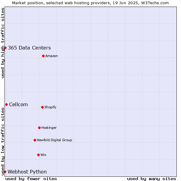 Market position of Cellcom vs. 365 Data Centers vs. Webhost Python