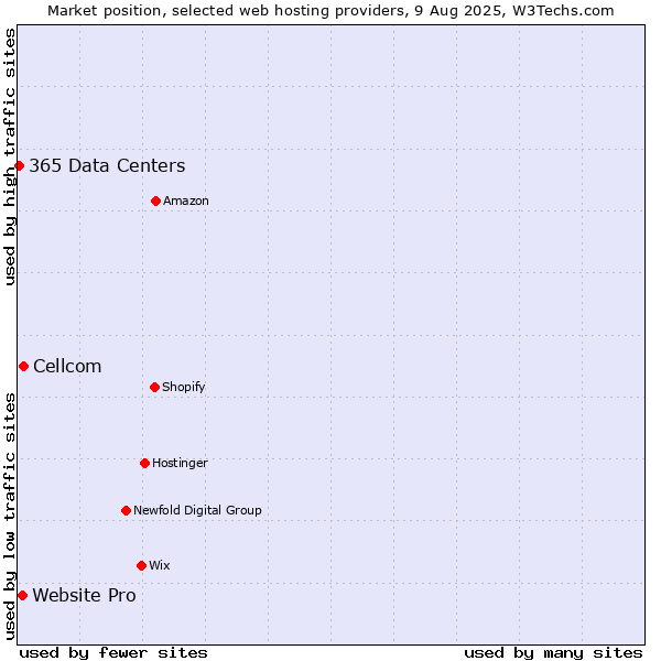 Market position of Cellcom vs. Website Pro vs. 365 Data Centers