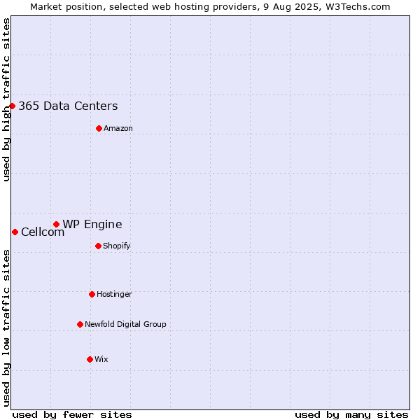 Market position of WP Engine vs. Cellcom vs. 365 Data Centers