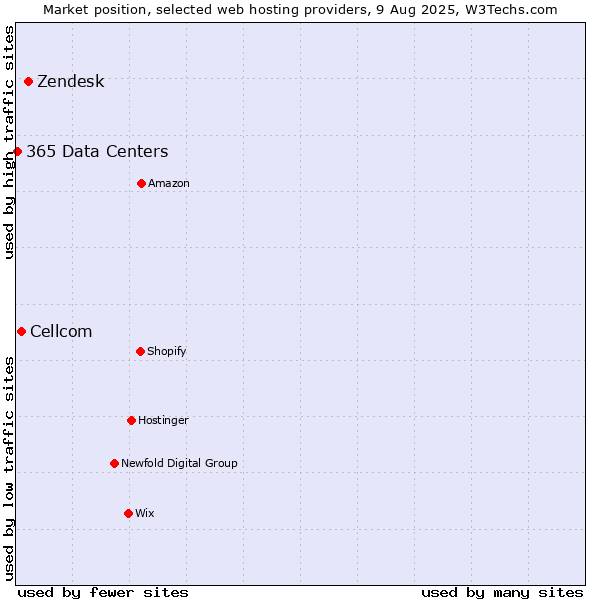 Market position of Zendesk vs. Cellcom vs. 365 Data Centers