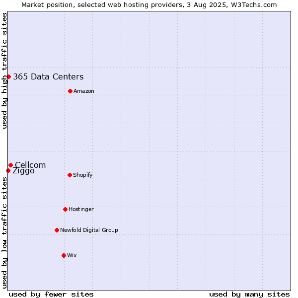 Market position of Cellcom vs. 365 Data Centers vs. Ziggo