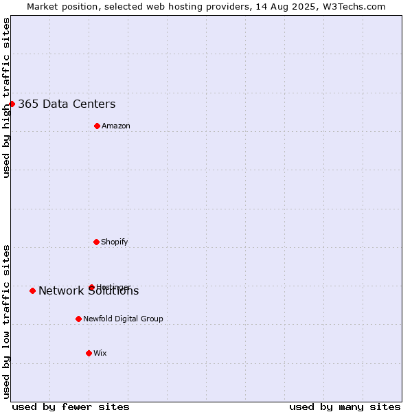 Market position of Network Solutions vs. 365 Data Centers