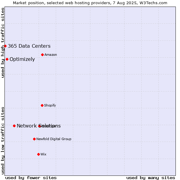 Market position of Network Solutions vs. Optimizely vs. 365 Data Centers