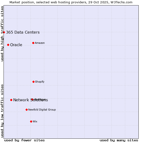 Market position of Network Solutions vs. Oracle vs. 365 Data Centers