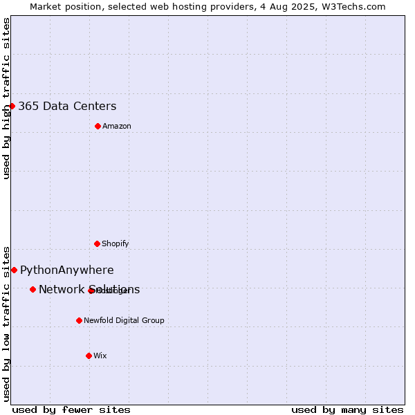 Market position of Network Solutions vs. PythonAnywhere vs. 365 Data Centers