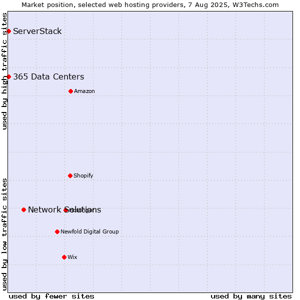 Market position of Network Solutions vs. ServerStack vs. 365 Data Centers