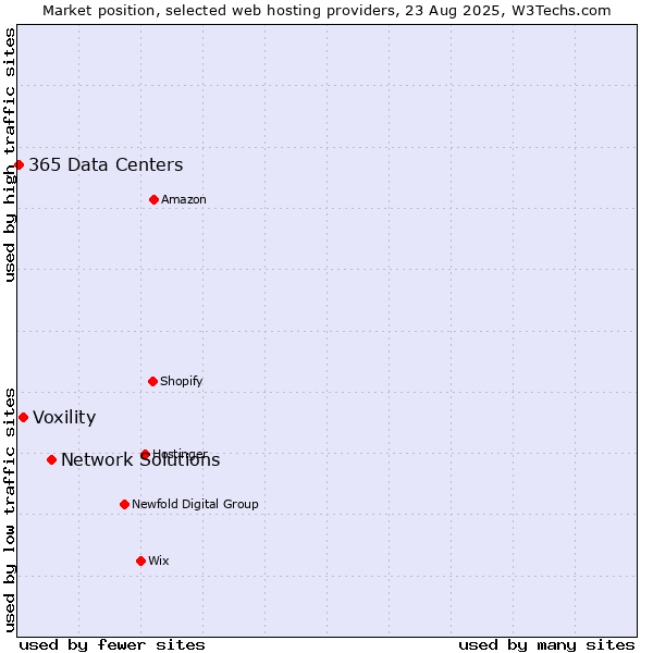 Market position of Network Solutions vs. Voxility vs. 365 Data Centers
