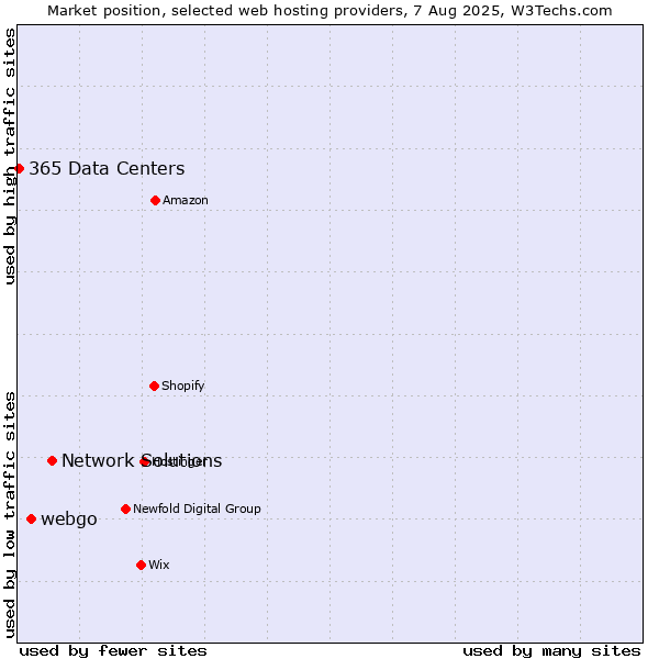 Market position of Network Solutions vs. webgo vs. 365 Data Centers