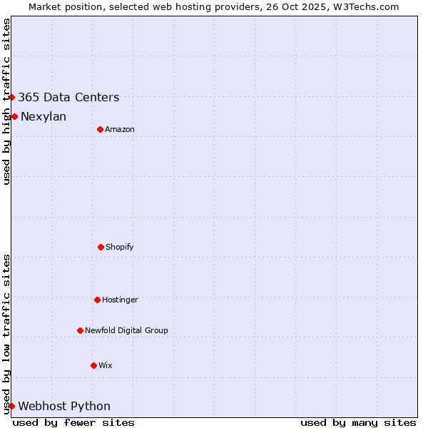 Market position of Nexylan vs. 365 Data Centers vs. Webhost Python