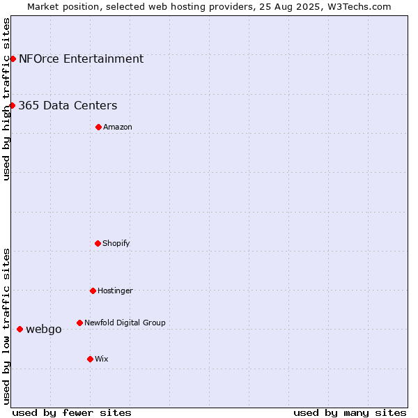 Market position of webgo vs. NFOrce Entertainment vs. 365 Data Centers