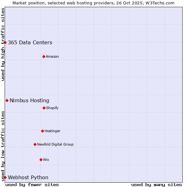 Market position of Nimbus Hosting vs. 365 Data Centers vs. Webhost Python