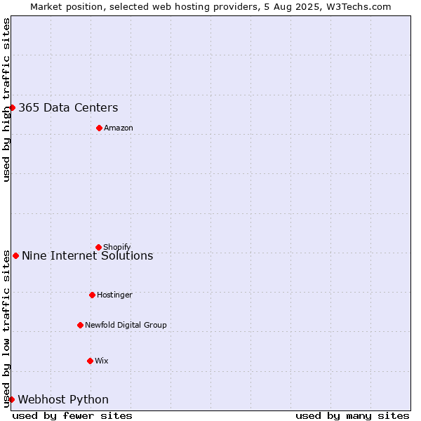 Market position of Nine Internet Solutions vs. 365 Data Centers vs. Webhost Python
