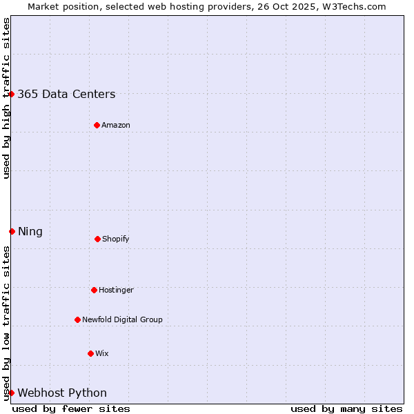 Market position of Ning vs. 365 Data Centers vs. Webhost Python
