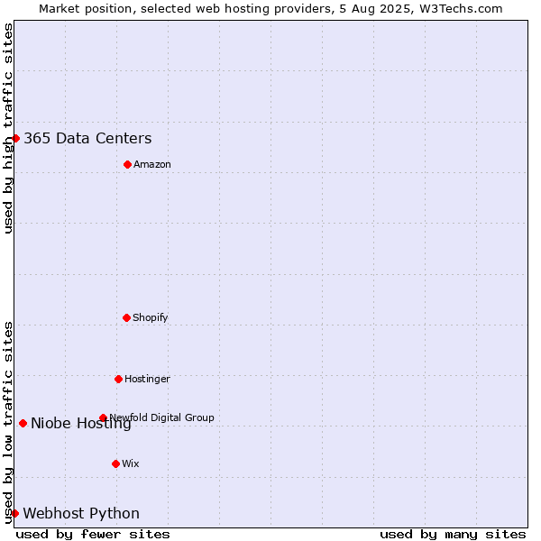 Market position of Niobe Hosting vs. 365 Data Centers vs. Webhost Python