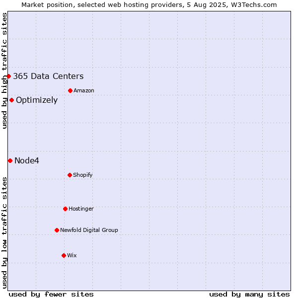 Market position of Optimizely vs. Node4 vs. 365 Data Centers