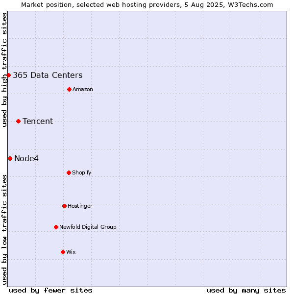 Market position of Tencent vs. Node4 vs. 365 Data Centers