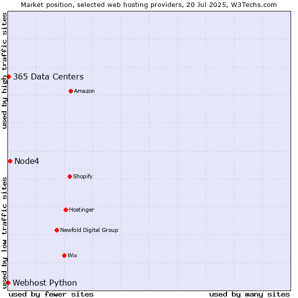 Market position of Node4 vs. 365 Data Centers vs. Webhost Python