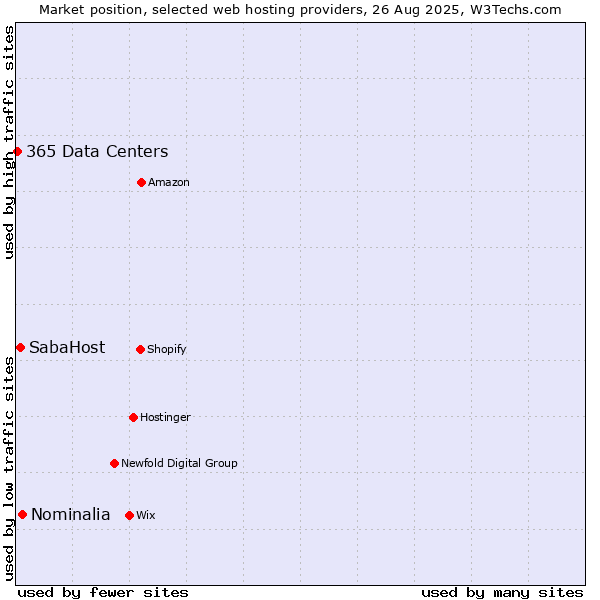 Market position of Nominalia vs. SabaHost vs. 365 Data Centers