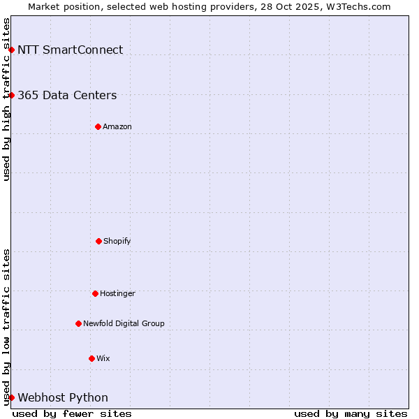 Market position of 365 Data Centers vs. NTT SmartConnect vs. Webhost Python