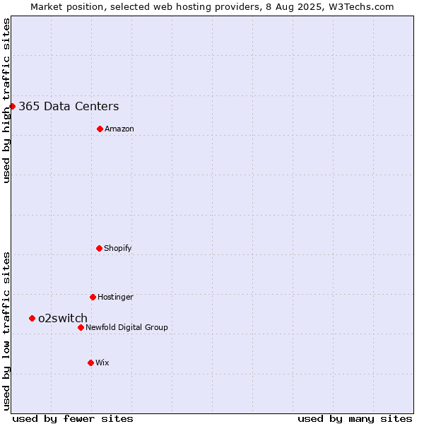 Market position of o2switch vs. 365 Data Centers