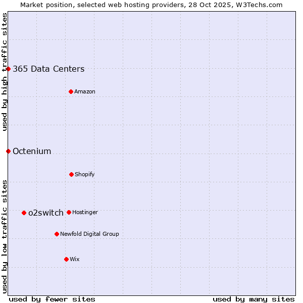 Market position of o2switch vs. 365 Data Centers vs. Octenium
