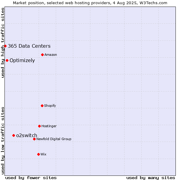 Market position of o2switch vs. Optimizely vs. 365 Data Centers