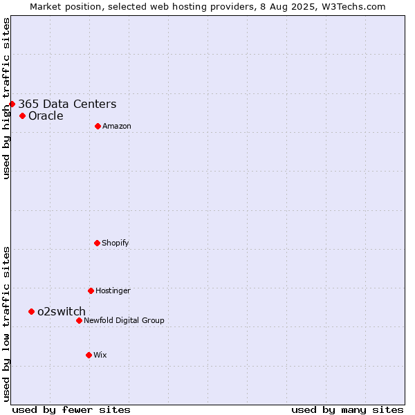 Market position of o2switch vs. Oracle vs. 365 Data Centers