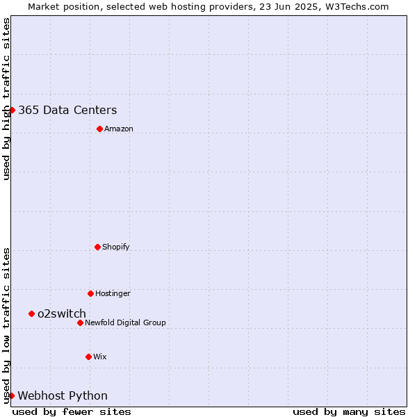Market position of o2switch vs. 365 Data Centers vs. Webhost Python