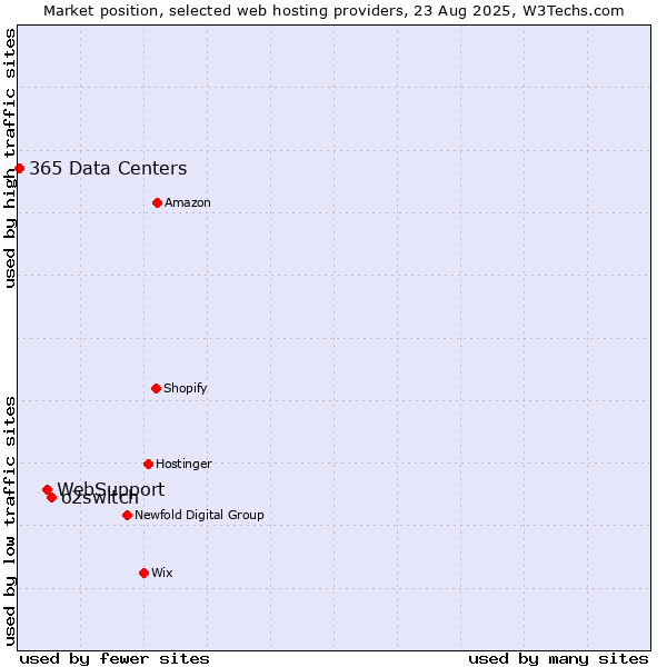 Market position of o2switch vs. WebSupport vs. 365 Data Centers