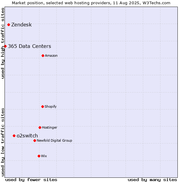 Market position of o2switch vs. Zendesk vs. 365 Data Centers