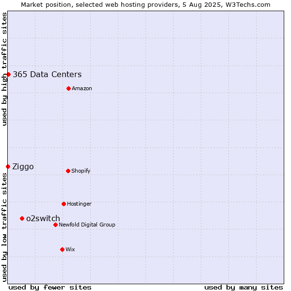 Market position of o2switch vs. 365 Data Centers vs. Ziggo