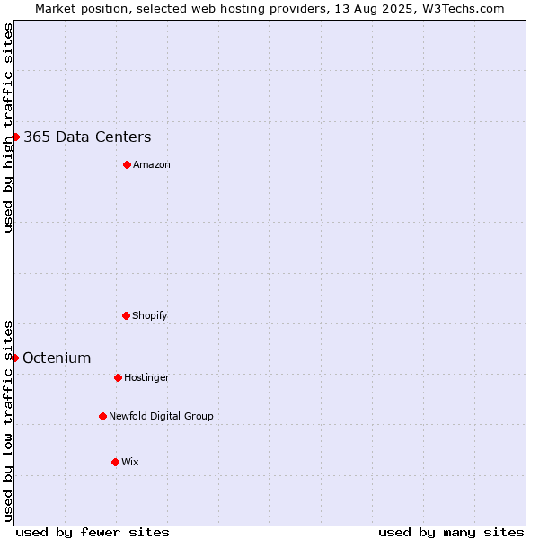 Market position of 365 Data Centers vs. Octenium