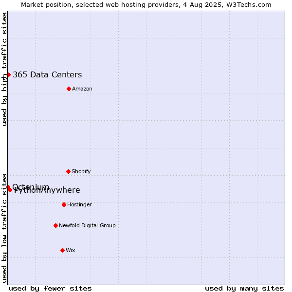 Market position of PythonAnywhere vs. 365 Data Centers vs. Octenium