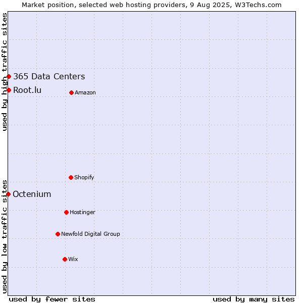 Market position of Root.lu vs. 365 Data Centers vs. Octenium