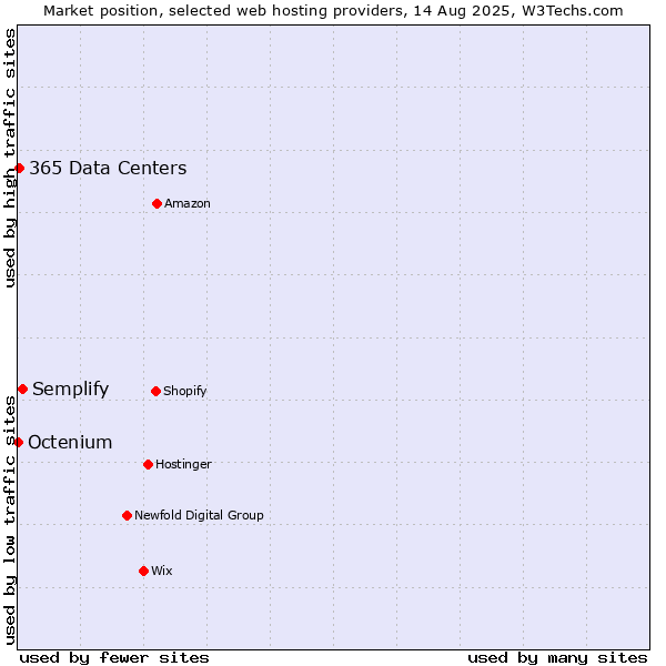 Market position of Semplify vs. 365 Data Centers vs. Octenium