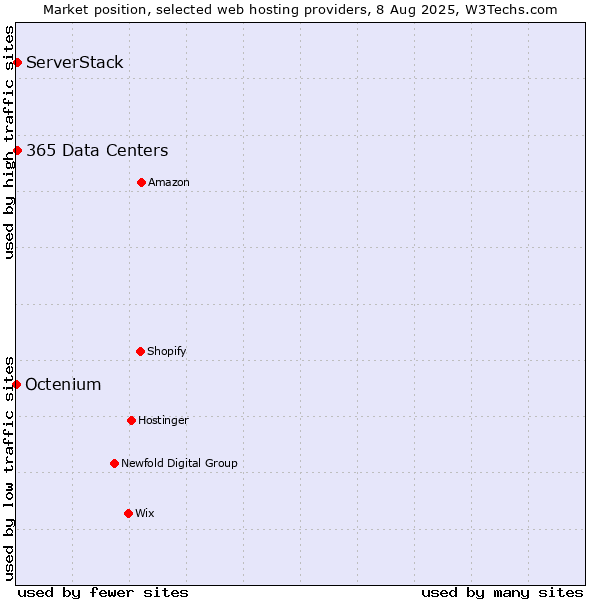 Market position of ServerStack vs. 365 Data Centers vs. Octenium