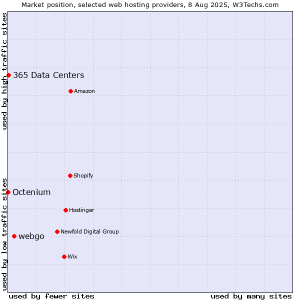 Market position of webgo vs. 365 Data Centers vs. Octenium