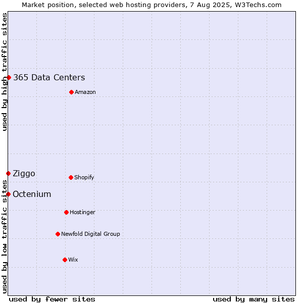 Market position of 365 Data Centers vs. Ziggo vs. Octenium