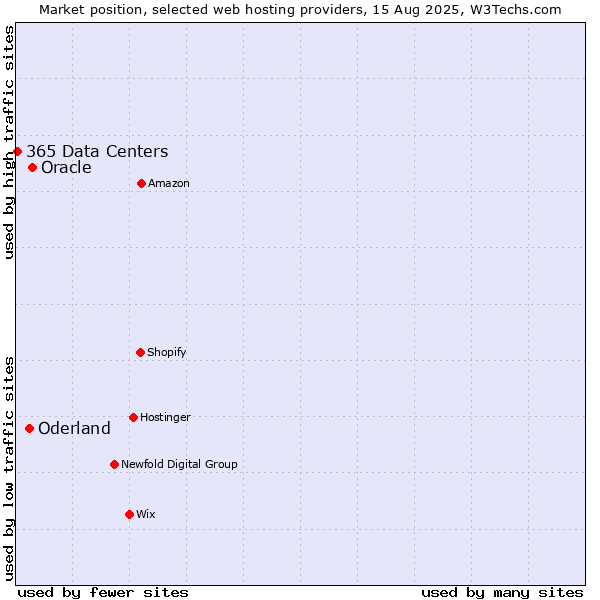 Market position of Oracle vs. Oderland vs. 365 Data Centers