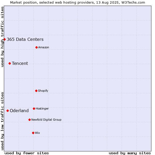 Market position of Tencent vs. Oderland vs. 365 Data Centers