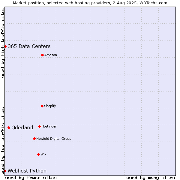 Market position of Oderland vs. 365 Data Centers vs. Webhost Python