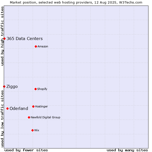 Market position of Oderland vs. 365 Data Centers vs. Ziggo