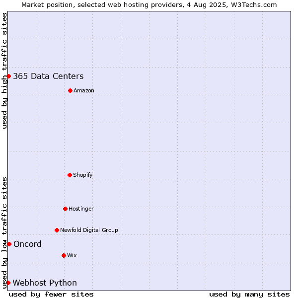 Market position of Oncord vs. 365 Data Centers vs. Webhost Python