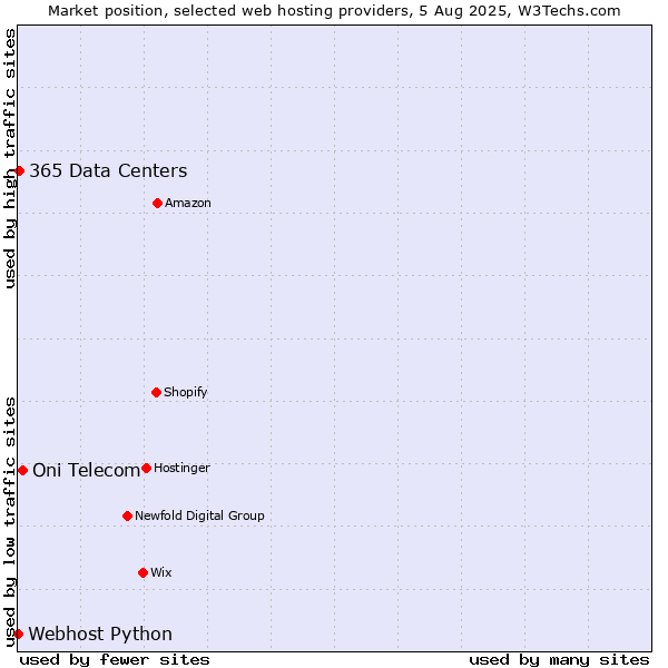 Market position of Oni Telecom vs. 365 Data Centers vs. Webhost Python