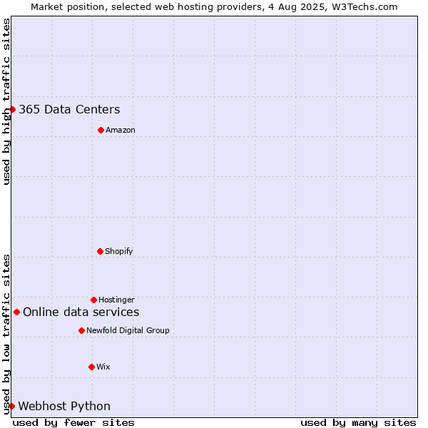 Market position of Online data services vs. 365 Data Centers vs. Webhost Python