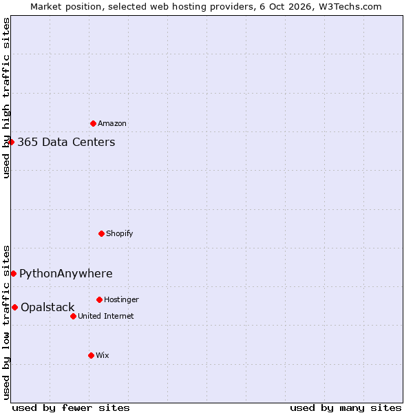 Market position of Opalstack vs. PythonAnywhere vs. 365 Data Centers